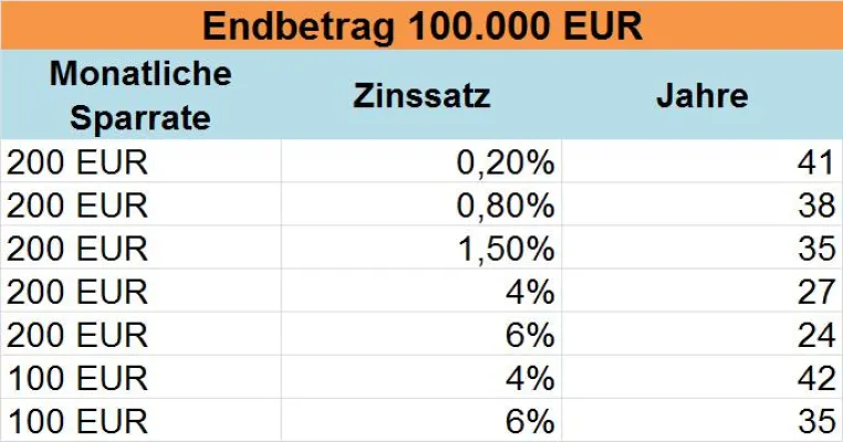 Bild: Sein Geld für sich arbeiten lassen: Wie lange dauert es, bis 100.000 Euro auf dem Konto liegen?