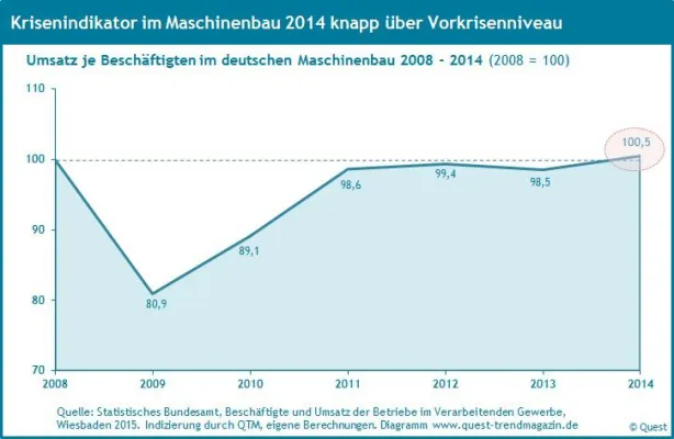 Bild: Krisenindikator im Maschinenbau erstmals über Vorkrisenniveau – neuer Quest Report