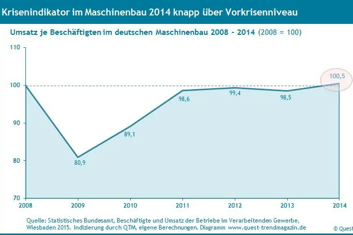 Bild: Krisenindikator im Maschinenbau erstmals über Vorkrisenniveau – neuer Quest Report
