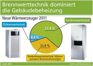 Bild: Brennwerttechnik dominiert die Gebäudebeheizung