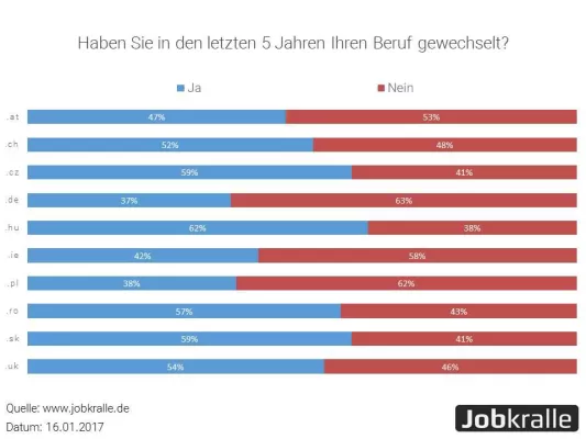 Jobkralle Umfrage: Berufswechsel keine Seltenheit in europäischen Ländern Bild: Jobkralle Umfrage: Berufswechsel keine Seltenheit in europäischen Ländern