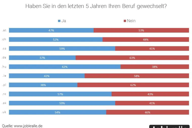 Bild: Jobkralle Umfrage: Berufswechsel keine Seltenheit in europäischen Ländern