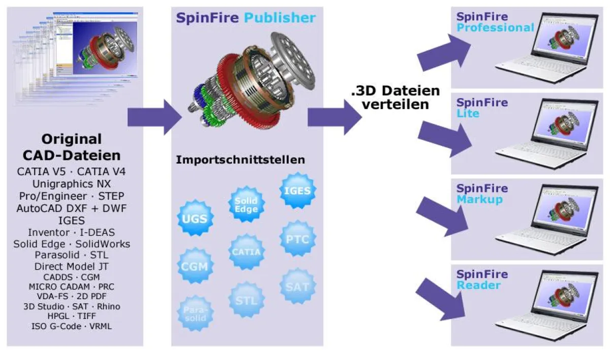 Funktionsweise des SpinFire Publishers