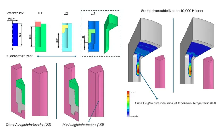 Ausgleichstasche in der Matrize senkt Stempelverschleiß – ohne Geometrieänderung rund 23 % höher Bild: Ausgleichstasche in der Matrize senkt Stempelverschleiß – ohne Geometrieänderung rund 23 % höher