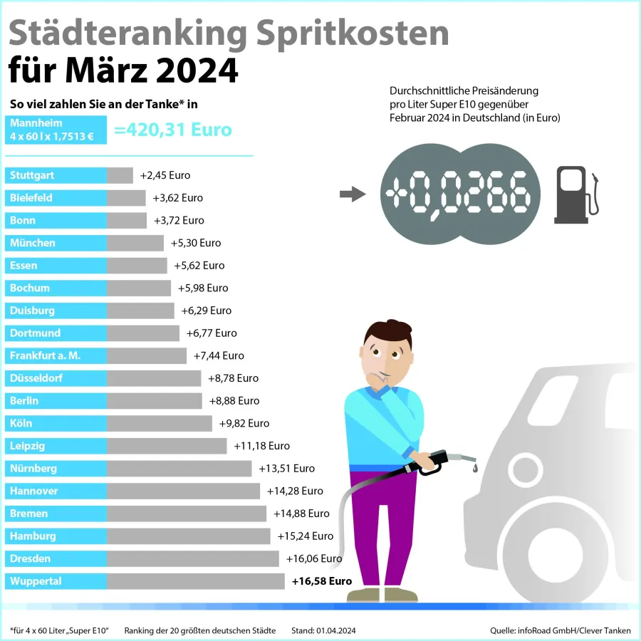 Städteranking der Spritkosten für März 2024. (© infoRoad GmbH / Clever Tanken)