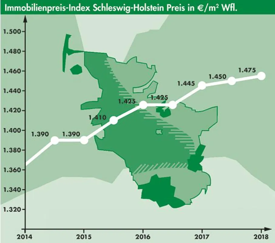 Immobilienbarometer