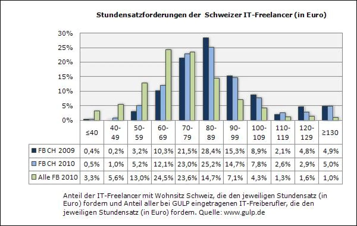 Stundensatzforderungen der Schweizer IT-Freelancer; Quelle: www.gulp.de