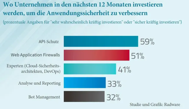Bild: Die Absicherung von APIs steht bei der Mehrzahl der Unternehmen auf der obersten Prioritätenstufe