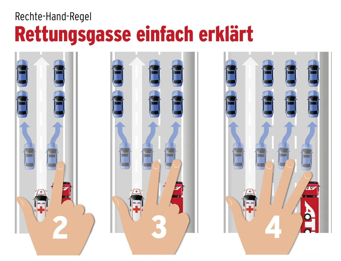 Mit der „Rechte-Hand-Regel“ lässt sich die korrekte Bildung der Rettungsgasse leicht merken.