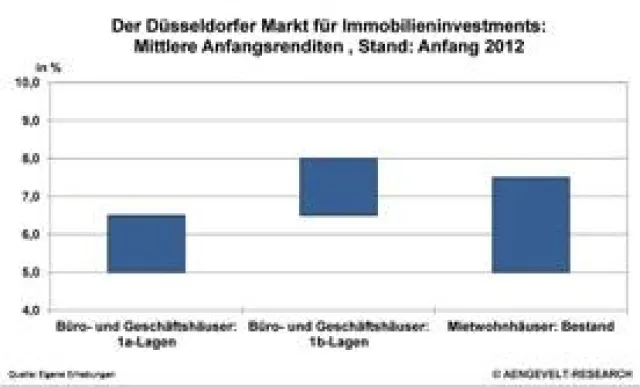 Bild: AENGEVELT-RESEARCH: Düsseldorfer Markt für Immobilieninvestments weiterhin robust