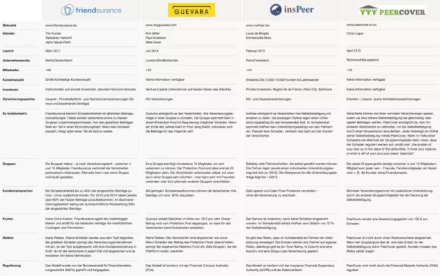 Versicherungs-Fintechs: Vier neue Peer-to-peer-Versicherungsmodelle im Vergleich Bild: Versicherungs-Fintechs: Vier neue Peer-to-peer-Versicherungsmodelle im Vergleich
