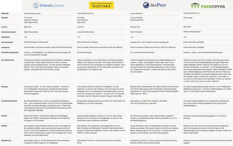 Bild: Versicherungs-Fintechs: Vier neue Peer-to-peer-Versicherungsmodelle im Vergleich
