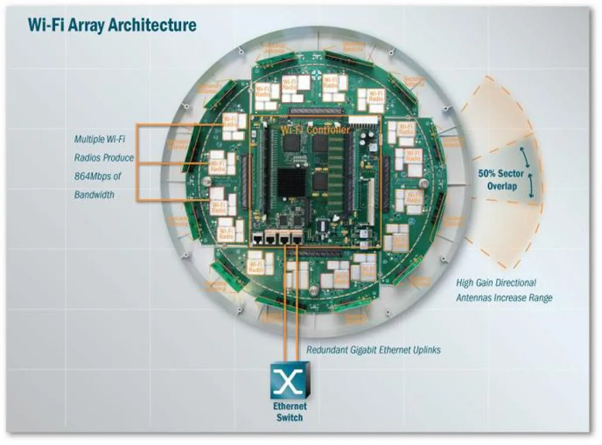 Xirrus Wi-Fi Array Architektur
