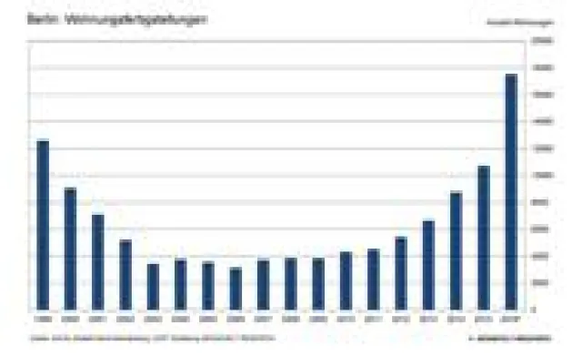 Bild: AENGEVELT analysiert für Berlin Bedarf von knapp 250.000 Neubauwohnungen bis 2030