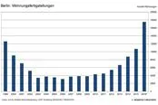 Bild: AENGEVELT analysiert für Berlin Bedarf von knapp 250.000 Neubauwohnungen bis 2030