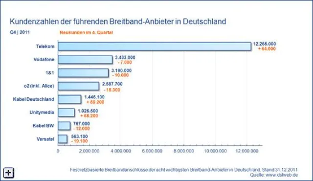 Breitbandmarkt Q4 2011: DSL Neukundenzahlen gehen weiter zurück, Kabel Internet legt weiter zu Bild: Breitbandmarkt Q4 2011: DSL Neukundenzahlen gehen weiter zurück, Kabel Internet legt weiter zu