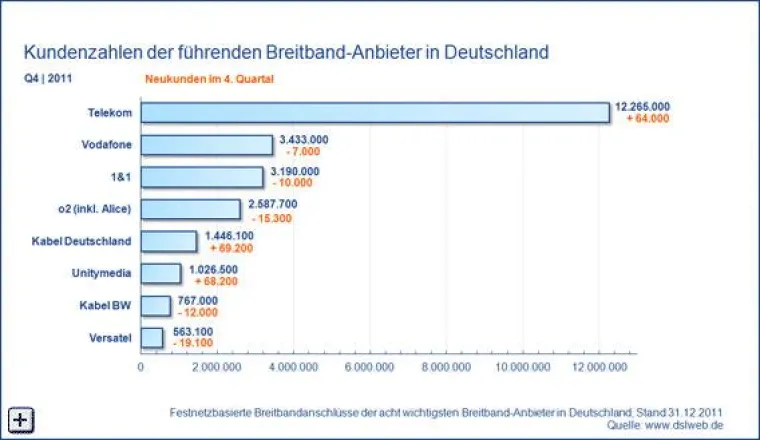 Breitbandmarkt Q4 2011: DSL Neukundenzahlen gehen weiter zurück, Kabel Internet legt weiter zu Bild: Breitbandmarkt Q4 2011: DSL Neukundenzahlen gehen weiter zurück, Kabel Internet legt weiter zu