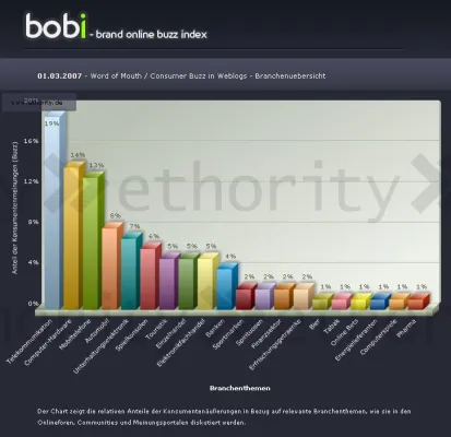 Bild: Was sind die beliebtesten Verbraucherthemen im Web 2.0?