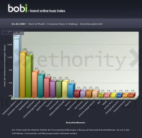 Was sind die beliebtesten Verbraucherthemen im Web 2.0? Bild: Was sind die beliebtesten Verbraucherthemen im Web 2.0?