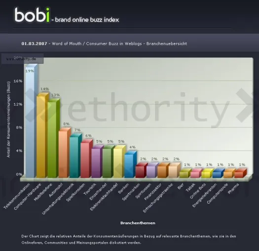 Was sind die beliebtesten Verbraucherthemen im Web 2.0? Bild: Was sind die beliebtesten Verbraucherthemen im Web 2.0?