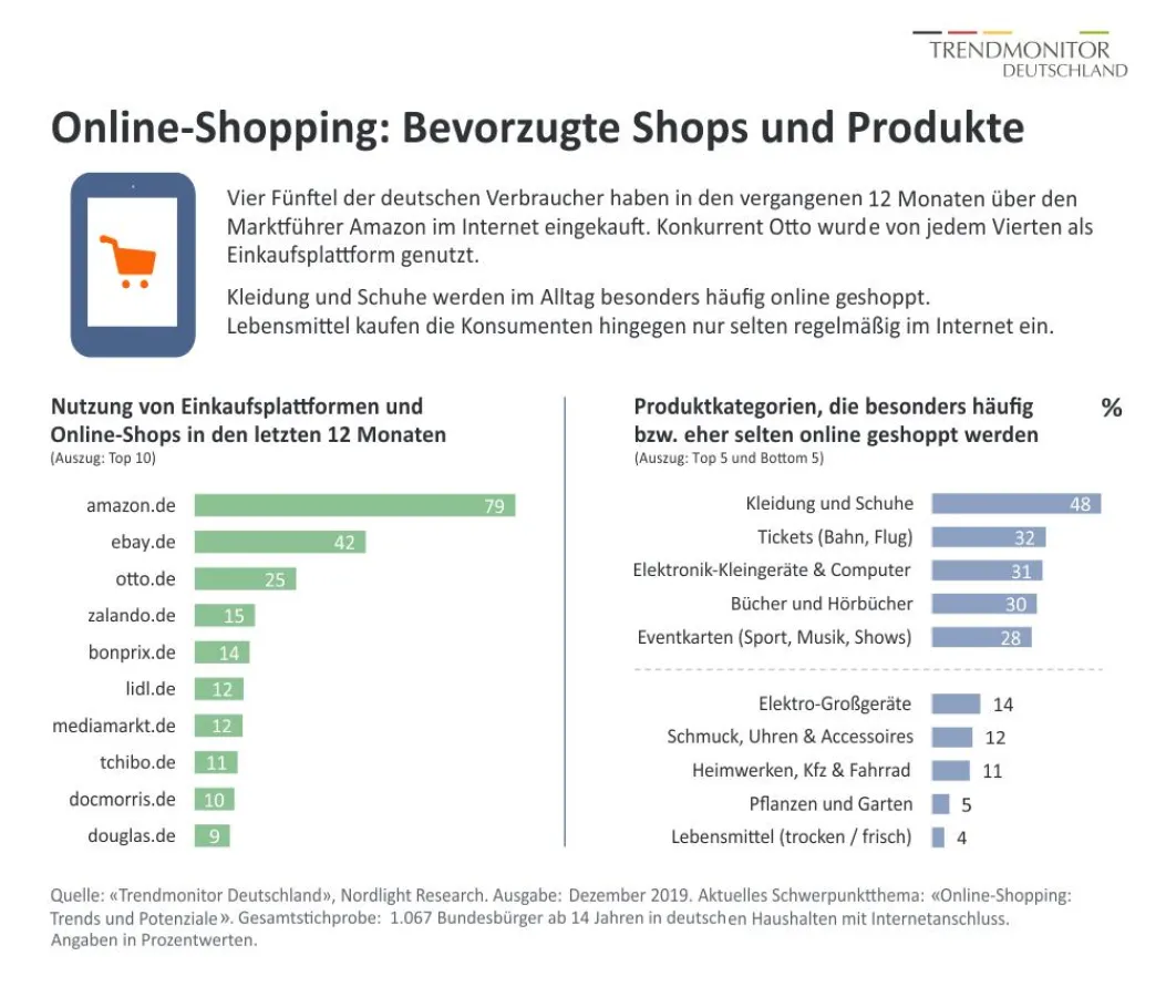Trendmonitor Deutschland: Trends und Potenziale beim Online-Shopping