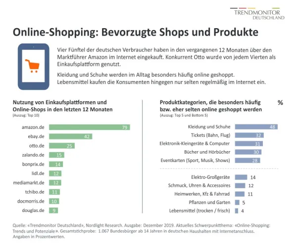 Bild: Trendmonitor Deutschland: Online-Shopping boomt weiter