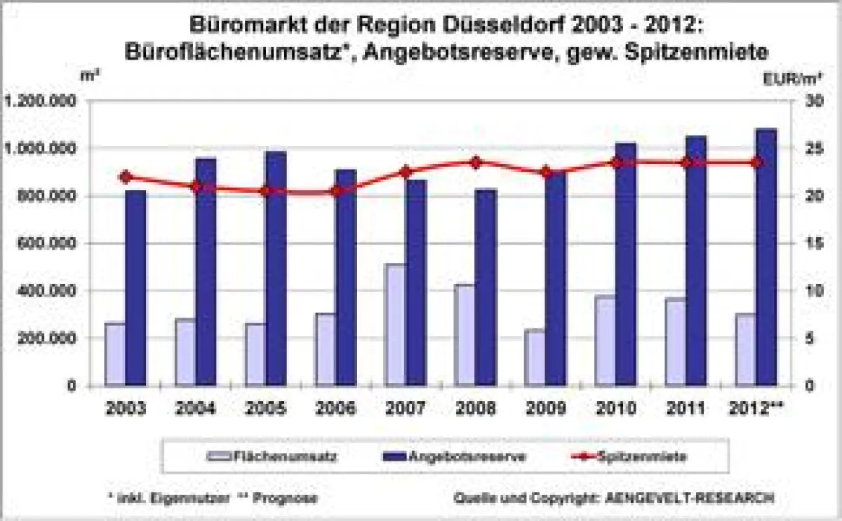 Büromarkt Düsseldorf: Entwicklung Flächenumsatz, Angebotsreserve, gew. Spitzenmiete 2003 - 2012 (Pro