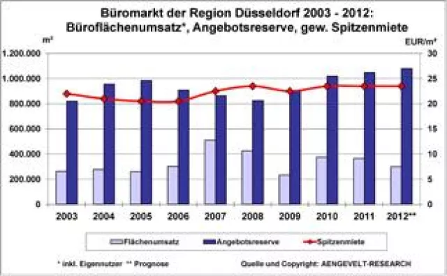 Bild: AENGEVELT-RESEARCH: Robuster Düsseldorfer Büromarkt mit stabiler Tendenz