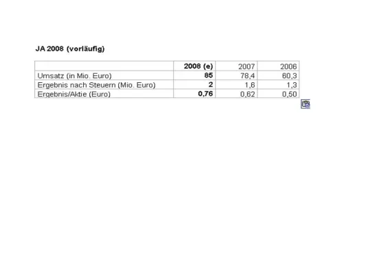 Bild: Mox Telecom AG - steigert Nettogewinn 2008 um 22,7% und setzt damit Wachstumskurs fort.