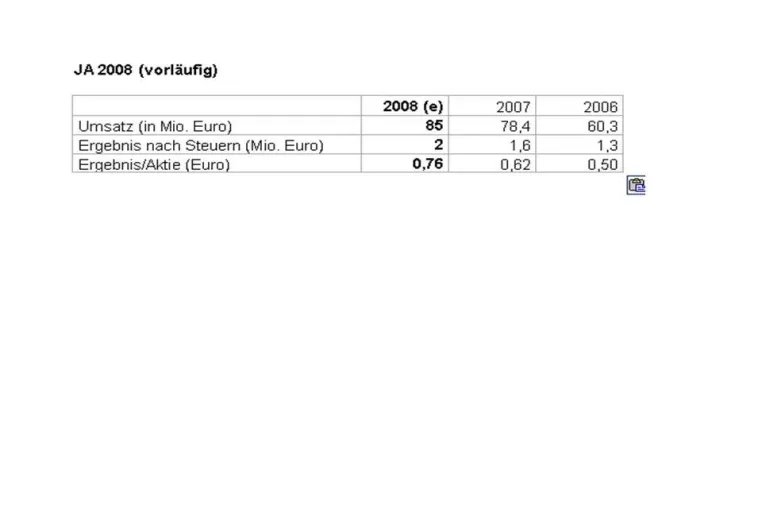 Mox Telecom AG - steigert Nettogewinn 2008 um 22,7% und setzt damit Wachstumskurs fort. Bild: Mox Telecom AG - steigert Nettogewinn 2008 um 22,7% und setzt damit Wachstumskurs fort.