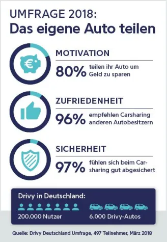 Bild: Carsharing-Umfrage: „Kosten sparen“ ist Hauptmotivation das Auto zu teilen