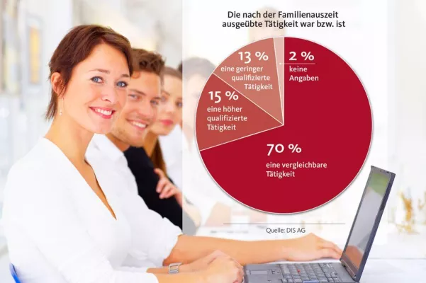 Bild: Berufliche Auszeit und Mutterschaft müssen keinen Karriereknick bedeuten