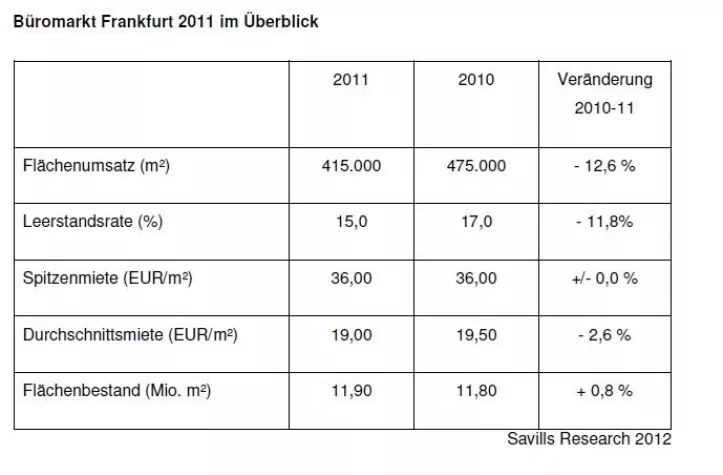 Bild: Savills Research: Büromarkt Frankfurt 2011