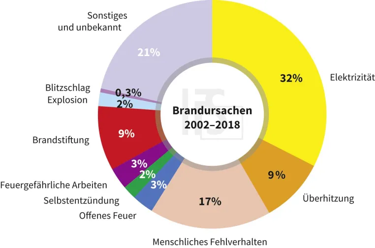 Bild: Technische Defekte an Elektrogeräten verursachen die meisten Brände