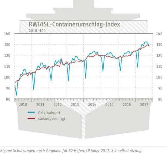 Bild: RWI/ISL-Containerumschlag-Index: Rückgang, aber noch keine Tendenzwende