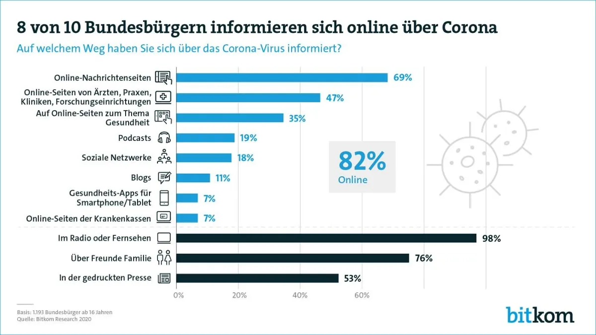 Grafik zur Bitkom-Studie. Bild: Bitkom
