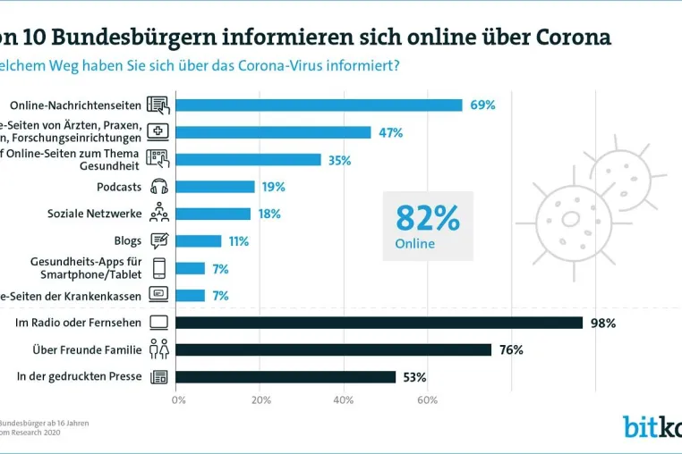 Sitzt du noch im Wartezimmer oder vor der Webcam? Coronas großer Schub für die Human-Telematik Bild: Sitzt du noch im Wartezimmer oder vor der Webcam? Coronas großer Schub für die Human-Telematik