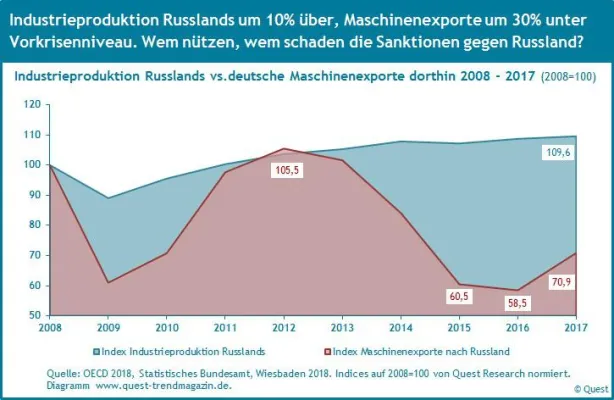 Bild: Gehen Exportquoten deutscher Maschinen synchron mit der Industrieproduktion von Exportländern?
