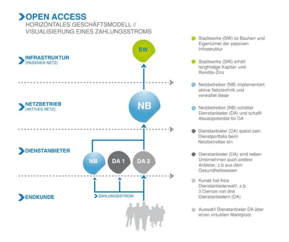 Bild: Open Access: „Königsweg“ zur deutschlandweiten Glasfaser-Versorgung