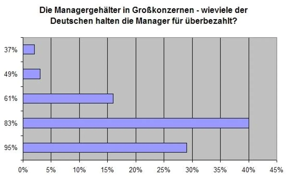 Einschätzung zur Meinung über Managergehälter