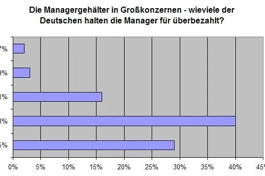 Bild: Angst vor Armut – Online-Umfrage 2009