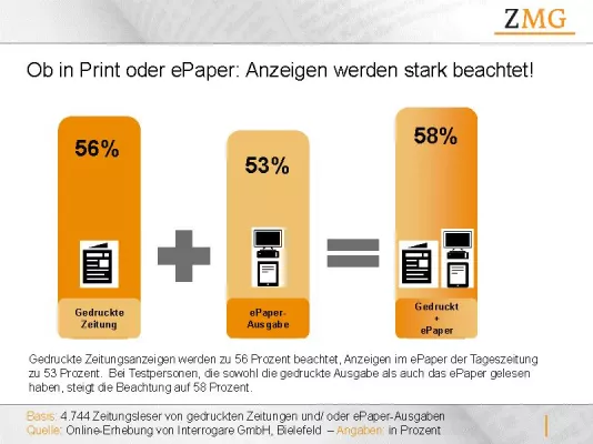 Bild: ZMG-Anzeigen-Copytest dokumentiert starke Beachtung für Anzeigen in der gedruckten Zeitung und im ePaper