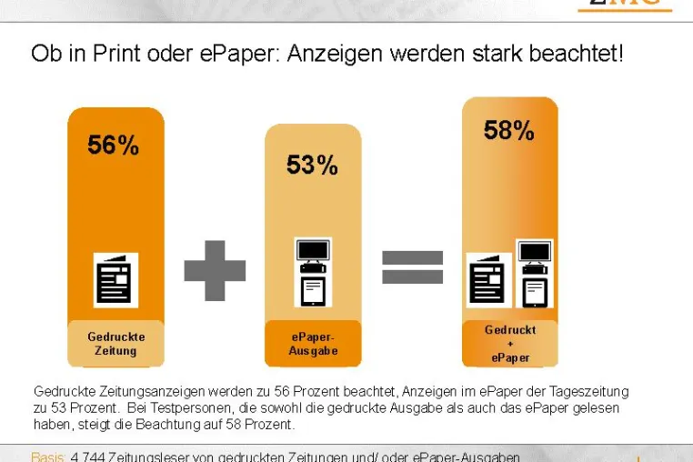 Bild: ZMG-Anzeigen-Copytest dokumentiert starke Beachtung für Anzeigen in der gedruckten Zeitung und im ePaper