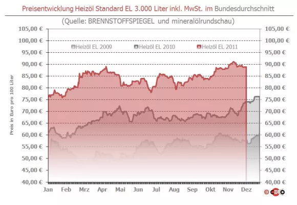 Bild: BRENNSTOFFSPIEGEL: EZB lässt Rohöl abstürzen, Heizöl etwas günstiger
