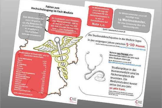 Bild: CHE Service: Fakten zum Hochschulzugang im Medizinstudium