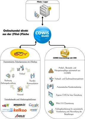 Bild: COWIS bringt Artikel ins Internet