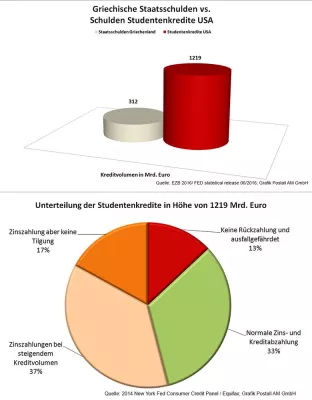 Die nächste Kreditblase ist da! Bild: Die nächste Kreditblase ist da!