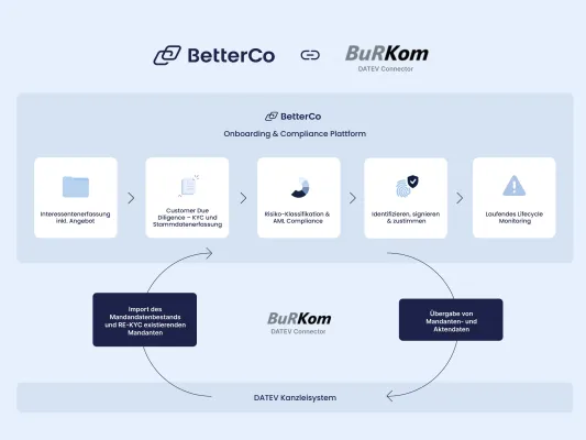 Bild: BetterCo bringt mit Burkom digitales End-to-End Mandanten-Onboarding in die Steuerberatung