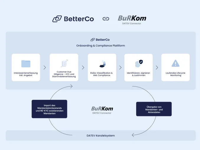 Bild: BetterCo bringt mit Burkom digitales End-to-End Mandanten-Onboarding in die Steuerberatung