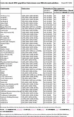 Bild: URA Investor Service: Monitoring von Mittelstandsanleihen durch die URA Rating Agentur